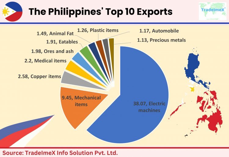 What are The Top 10 Export Products of The Philippines? TradeImeX