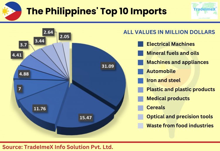 Top 10 Import Products of The Philippines TradeImeX Blog Global