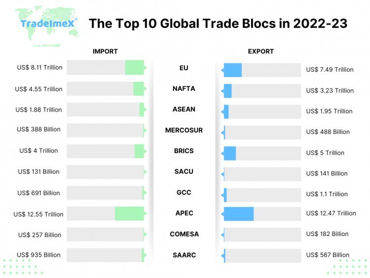top trading blocs