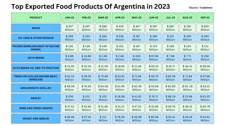 Argentina food export of 2023