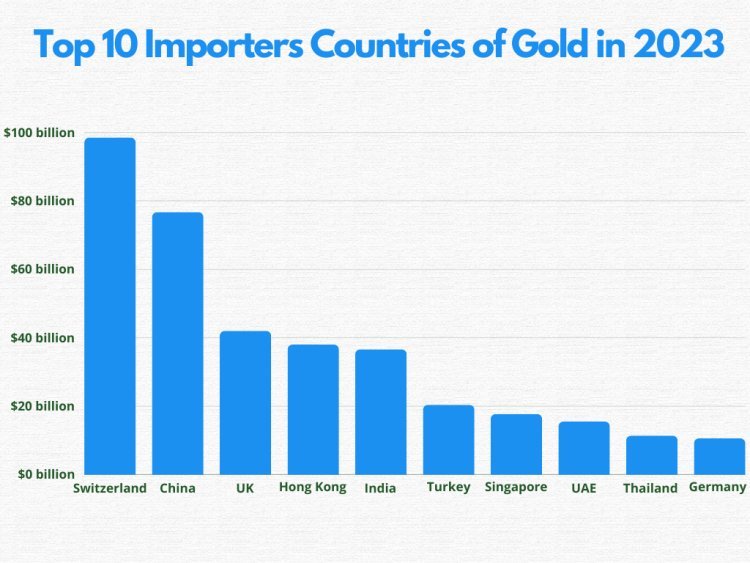 Top 10 Importers Countries of Gold in 2023