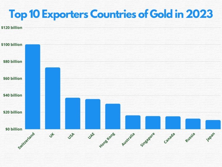 Top 10 Exporters Countries of Gold in 2023