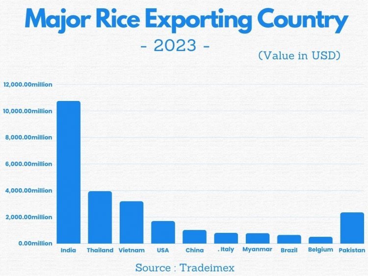 biggest rice exporting country in 2023 