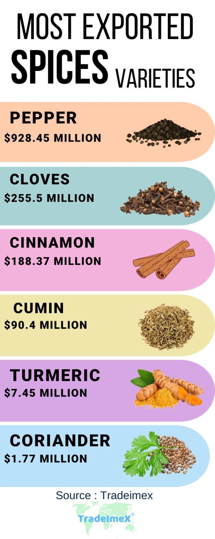 most exporting type of spices  