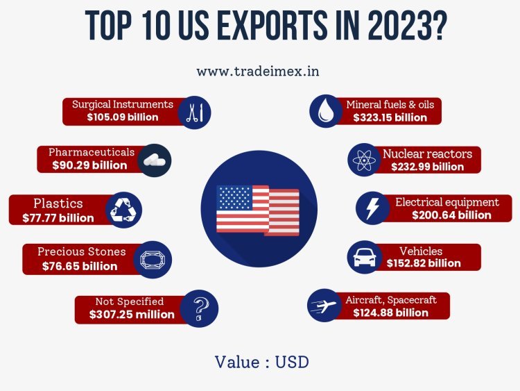 Top US Exports