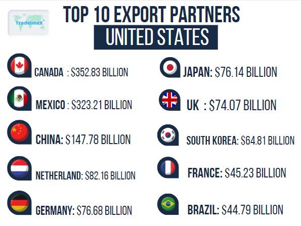 US export partners