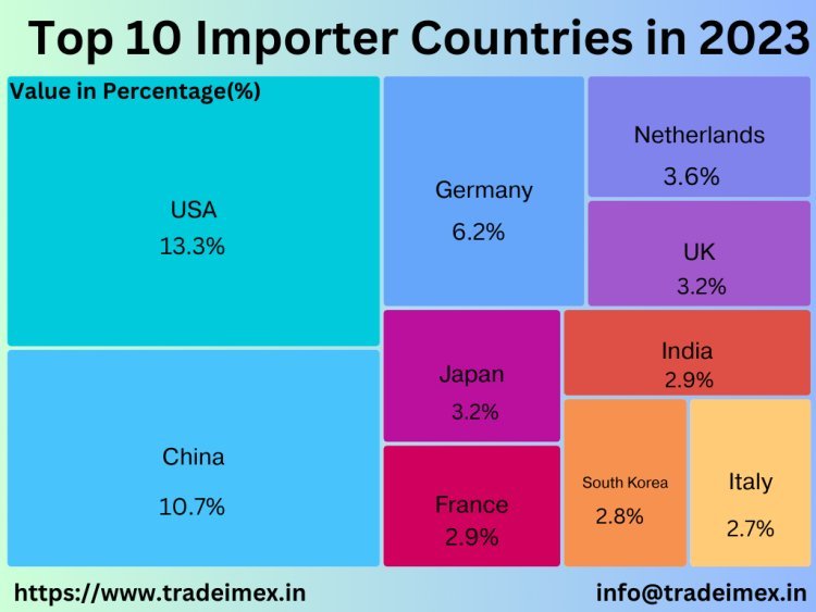 top 10  importers