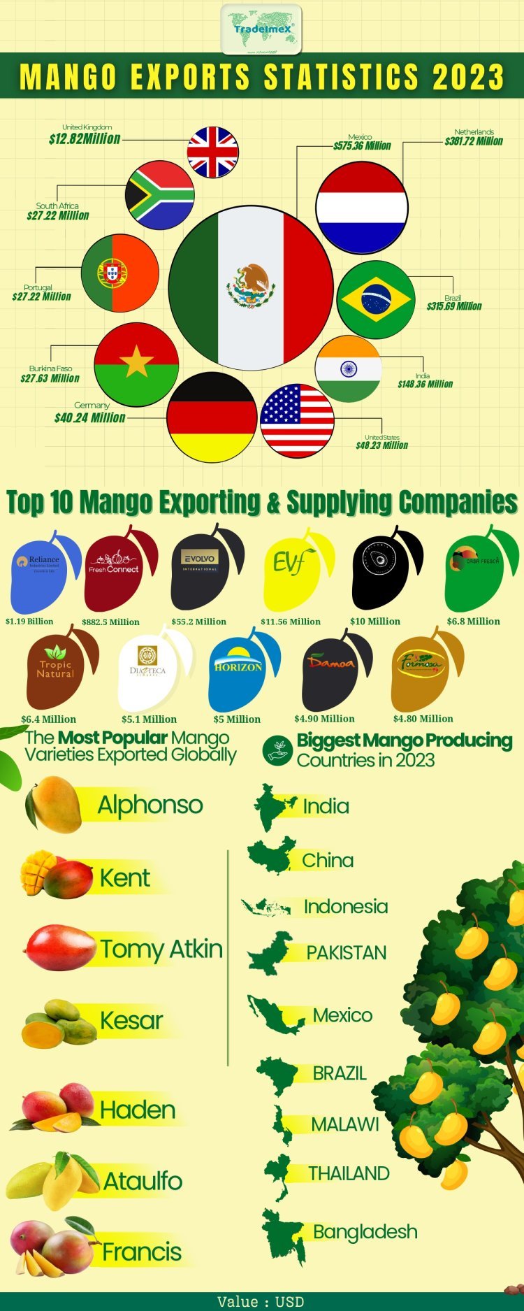 top 10 Mango exporter 2023 | Mango export statistics for 2023 