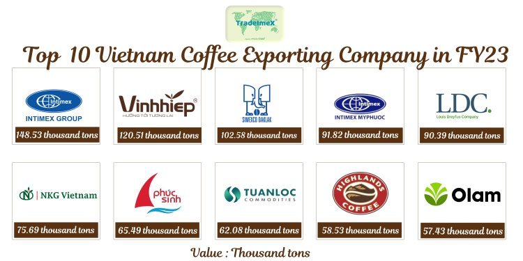 top 10 Coffee exporting companies in Vietnam in 2023 | top 10 coffee company of Vietnam 