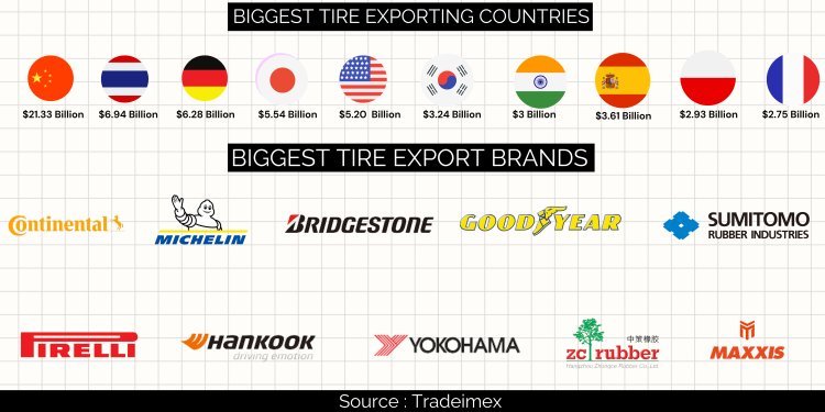 biggest tire exporter country and company 