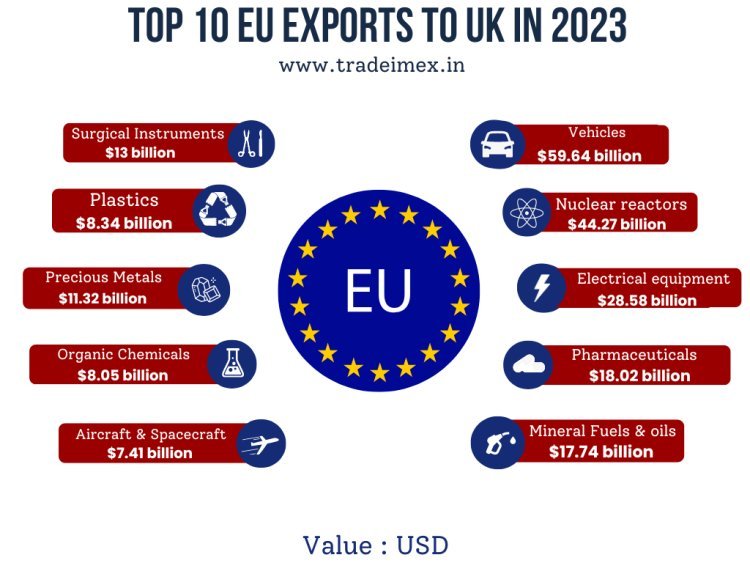 what are the top 10 EU exports to UK in 2023 