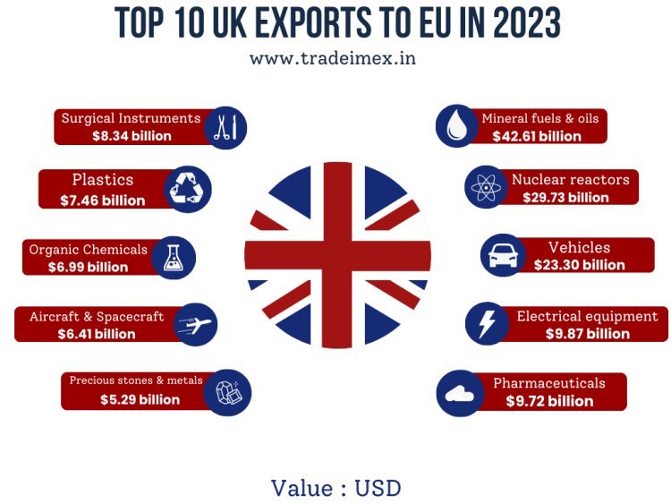 top 10 biggest UK Exports to EU in 2023 