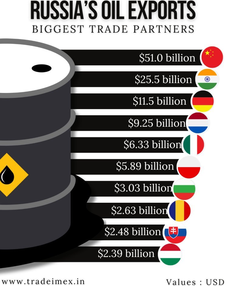 top 10 biggest Trade Partners for Russia’s oil exports | top Russian oil importer  