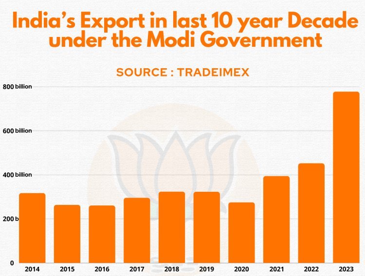 India’s Export in last 10 year Decade under the Modi Government, India top 10 exports under bjp | India top 10 exports  