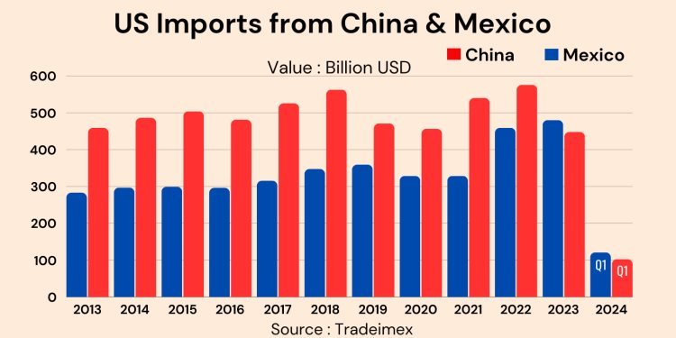 Mexico exports to us by year 
