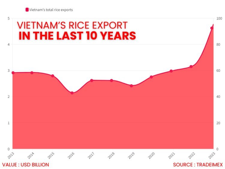 Vietnam’s rice export statistics in the last 10 years | rice export by Vietnam