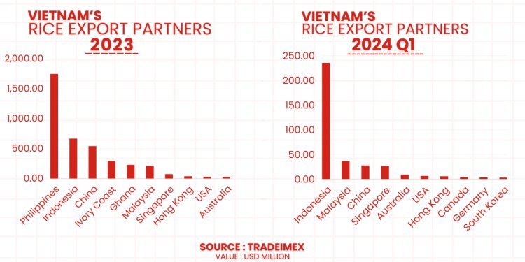 Top 10 Vietnam’s Rice Export Partners in 2023 and 2024