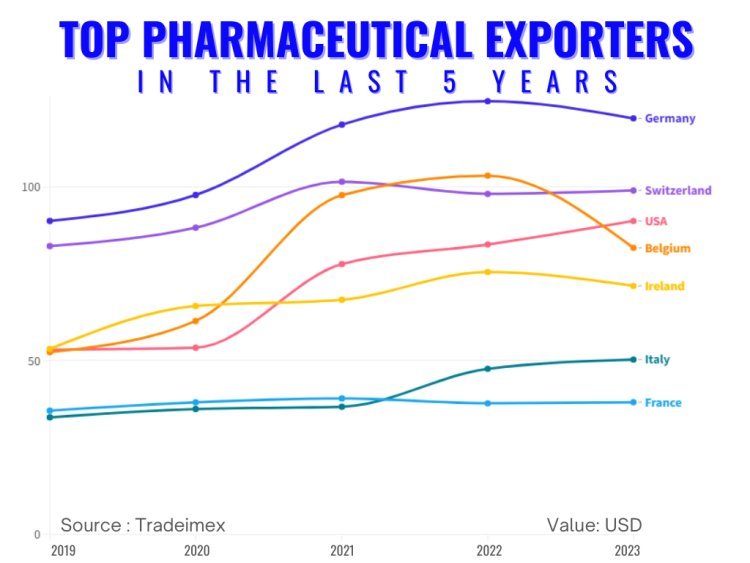top pharmaceutical exporters countries in the last 5 years