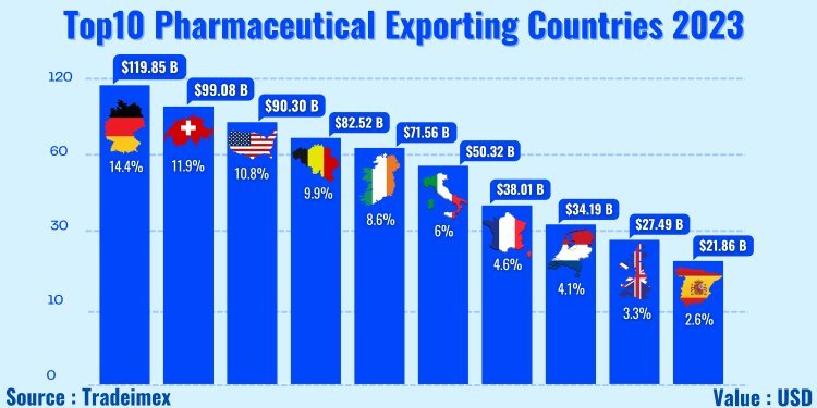 top 10 pharmaceutical exporters in the world