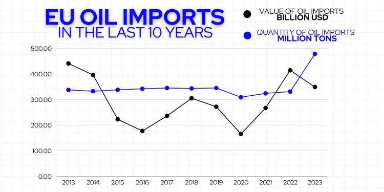EU oil imports & consumption in the last 10 years