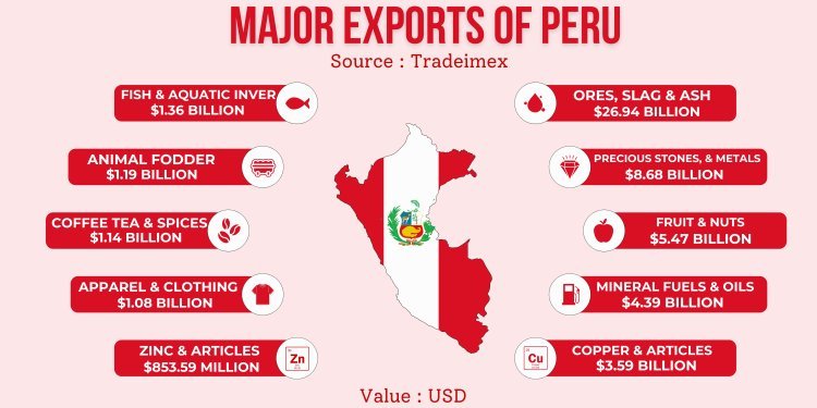 Top 10 exports of peru 