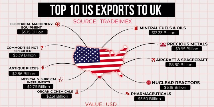 top 10 US Exports to UK in 2023