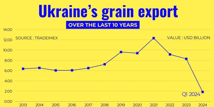 Ukraine’s grain export over the last 10 years 