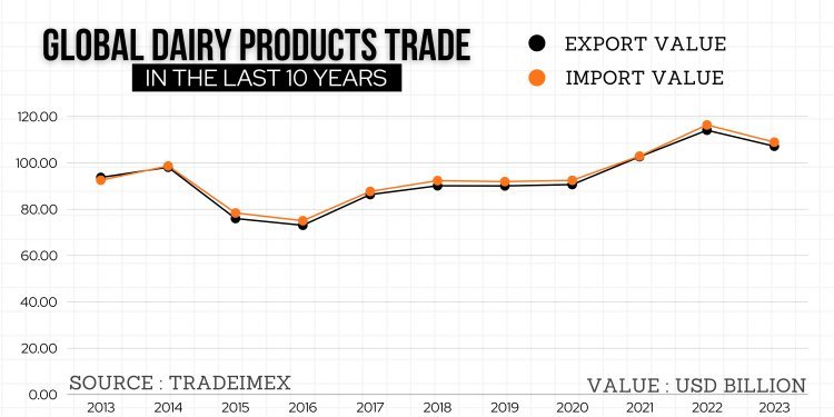 dairy trade import export in the last 10 years