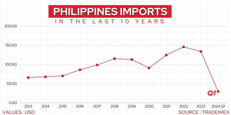 Philippines imports in the last 10 years