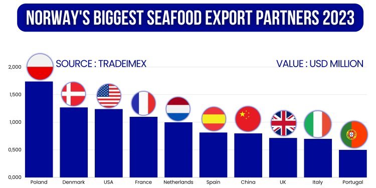 Norway's biggest export partners in seafood exports