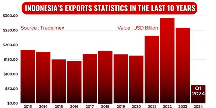 Indonesia’s Export Statistics in the last 10 years