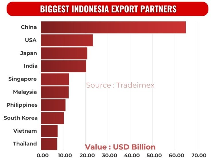 Biggest Indonesia Export Partners