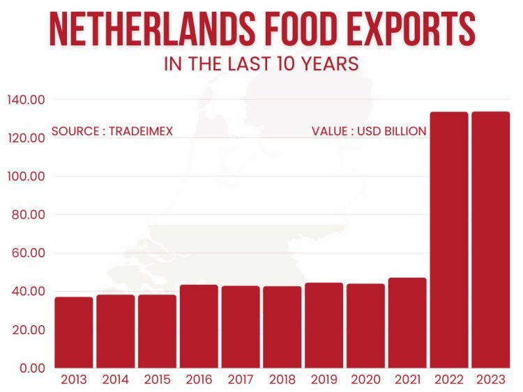 Netherlands Food Exports by year in the last 10 years