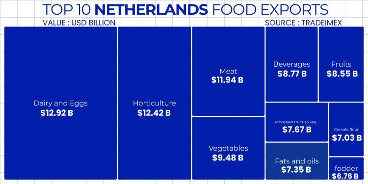 Top 10 Netherlands food export 