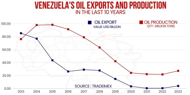 Venezuela Oil Exports in the last 10 year 