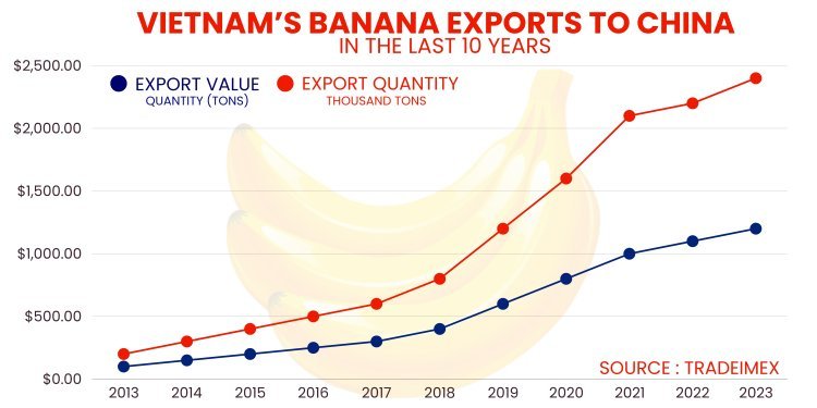 Vietnam’s Banana exports by year