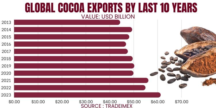 Cocoa Exports by year