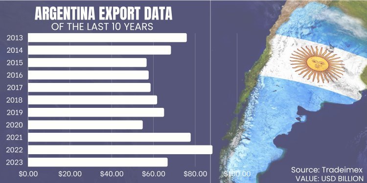 Argentina Export Data in the Last 10 Years