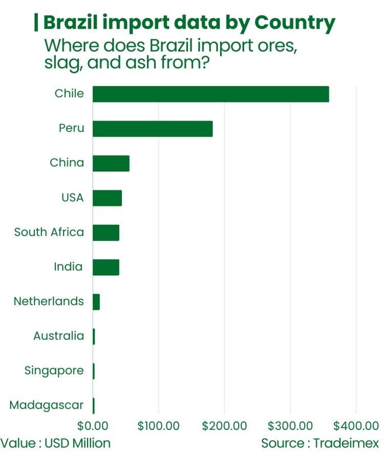 Brazils ores slag ash import data by country