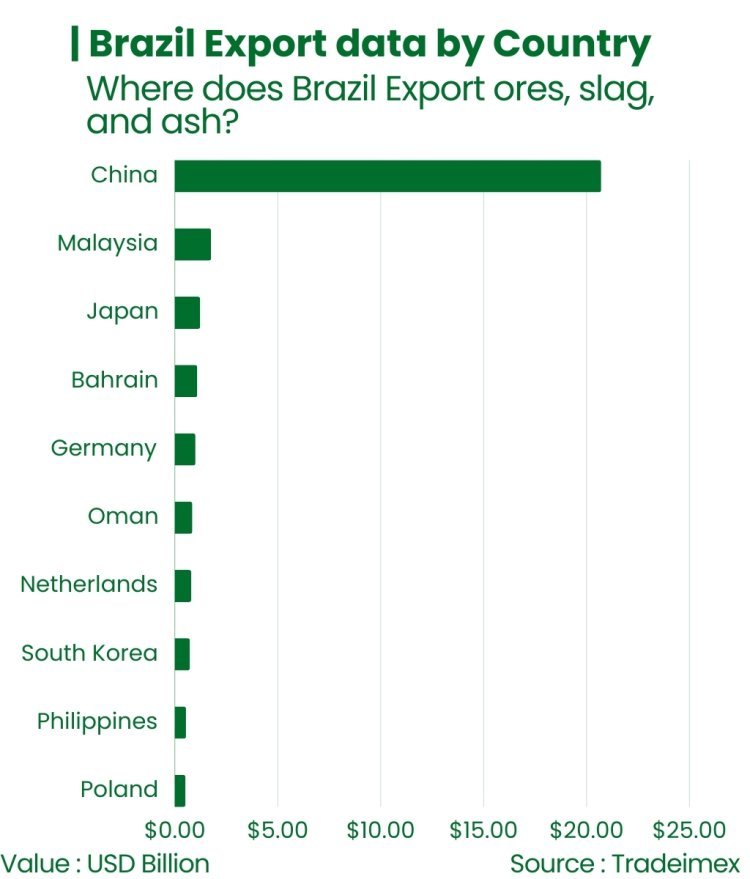  Brazils ores slag ash export data by country