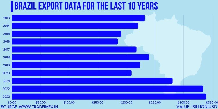 Brazil Export Data by last 10 years 