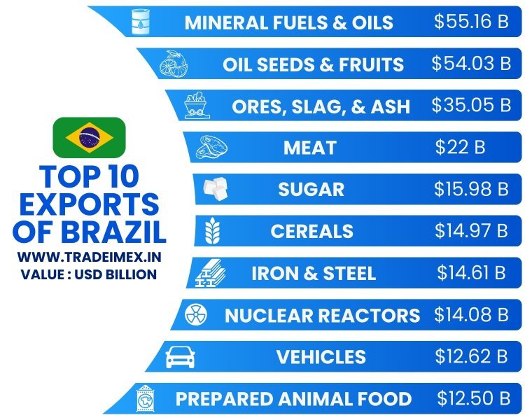 Top 10 Exports of Brazil | Brazil Customs data 