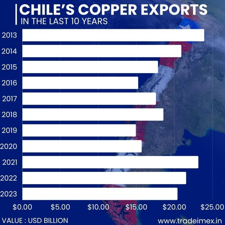 Chile’s copper exports data by last 10 year