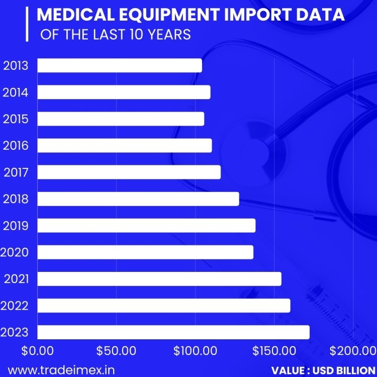 Medical Equipment Import Data, Medical Equipment Imports by year