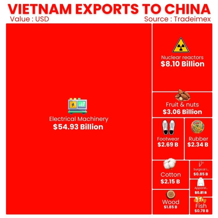 Top 10 Vietnam Exports to China