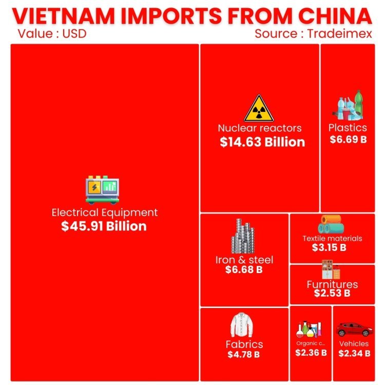 Top 10 Vietnam Imports from China