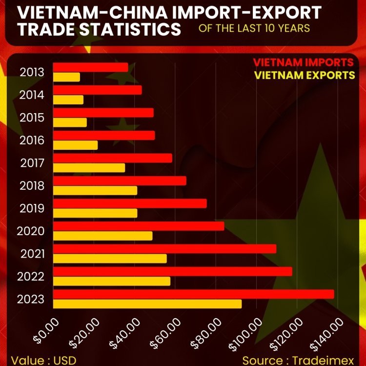 Vietnam Trade import export with China by year