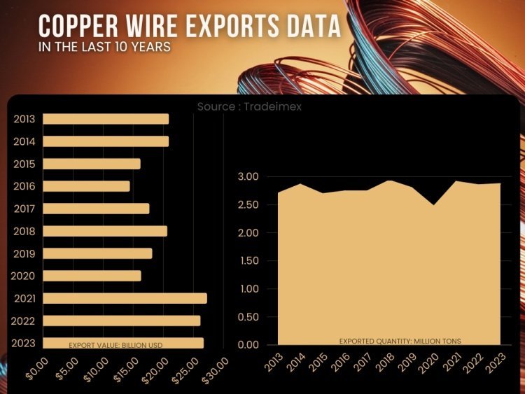 Copper Wire Exports Data in the Last 10 Years