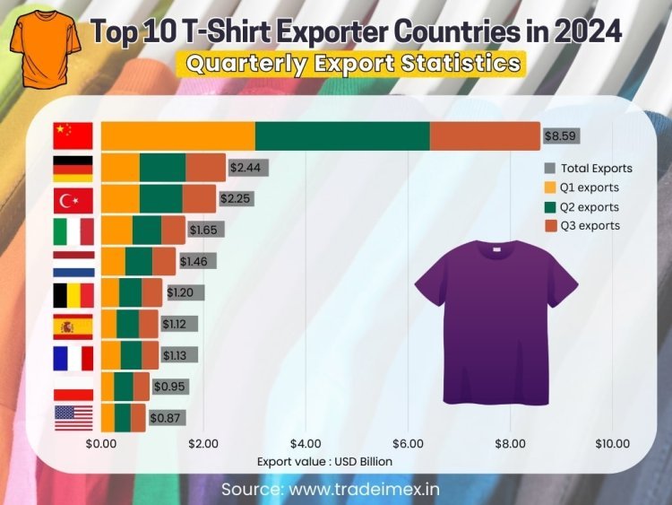 Top 10 T-Shirt Exporter Countries in 2024: Quarterly Export Statistics