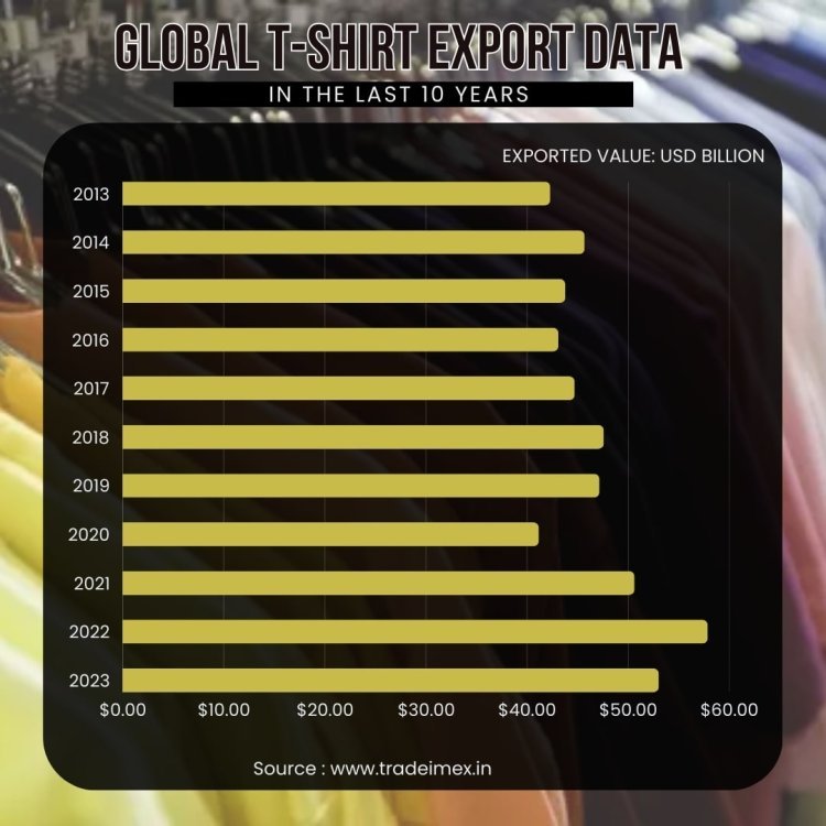 Global T-Shirt Export Data in the Last 10 Years